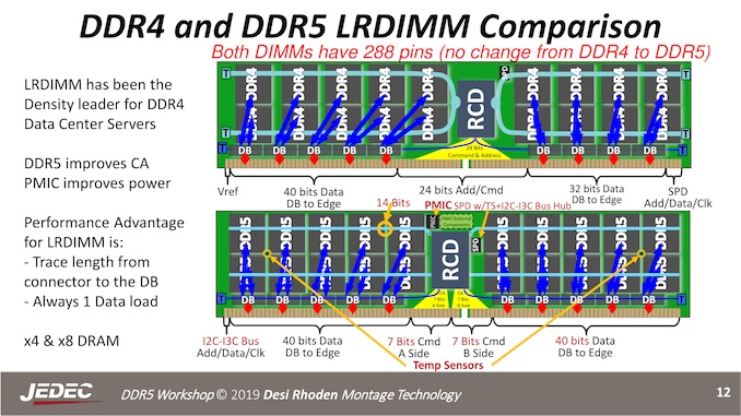 PC 新时代！DDR5 内存规范正式发布：最高速度达 6.4Gbps，单芯片密度达 64Gbit