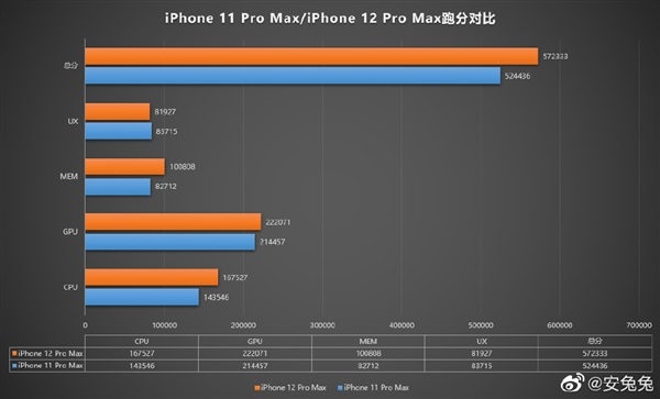 苹果 iPhone 12 Pro Max A14 跑分曝光：提升不大，暗示仍采用 60Hz 屏幕