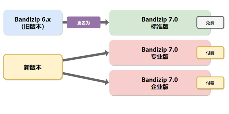 Bandizip v7.13 官方正式版及激活专业版补丁